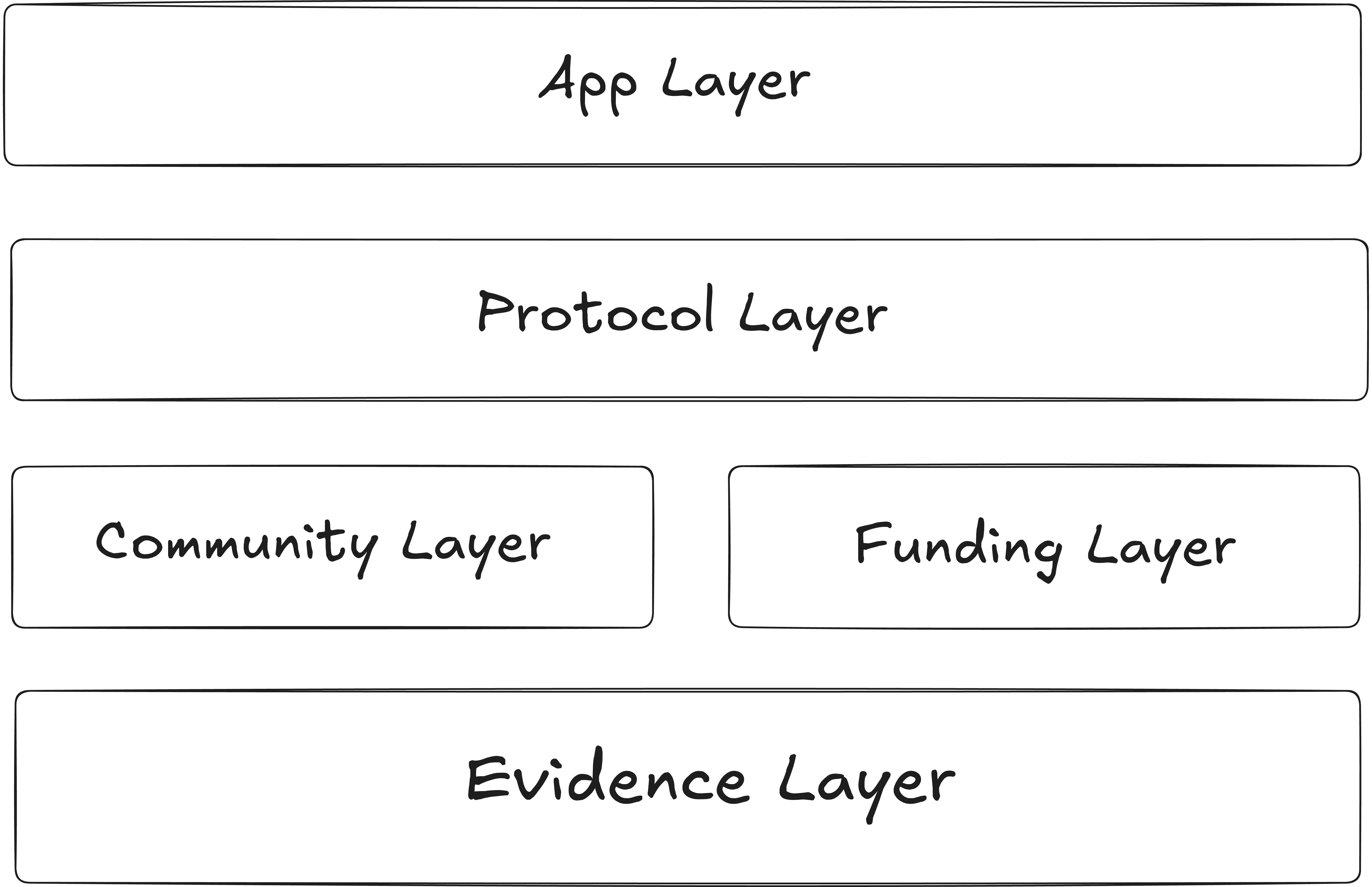 Evidence Layer